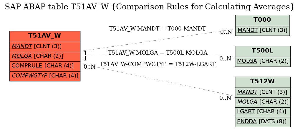 E-R Diagram for table T51AV_W (Comparison Rules for Calculating Averages)