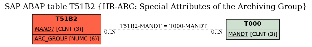 E-R Diagram for table T51B2 (HR-ARC: Special Attributes of the Archiving Group)