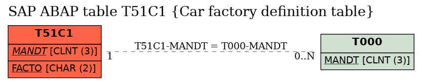 E-R Diagram for table T51C1 (Car factory definition table)