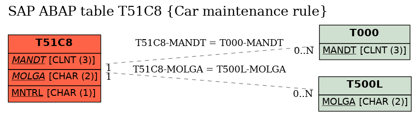 E-R Diagram for table T51C8 (Car maintenance rule)