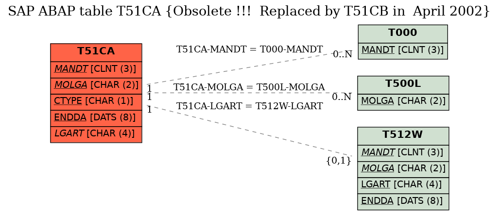 E-R Diagram for table T51CA (Obsolete !!!  Replaced by T51CB in  April 2002)