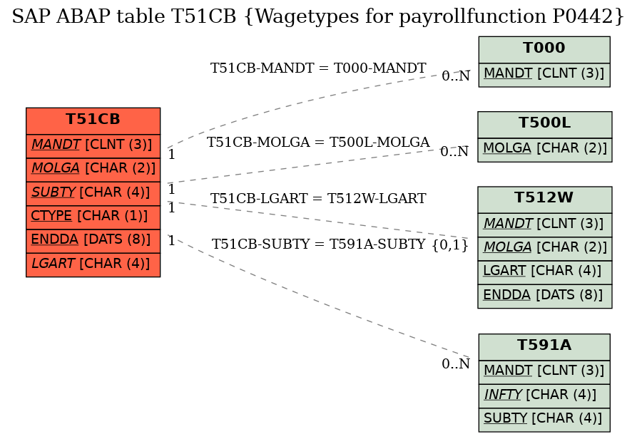 E-R Diagram for table T51CB (Wagetypes for payrollfunction P0442)