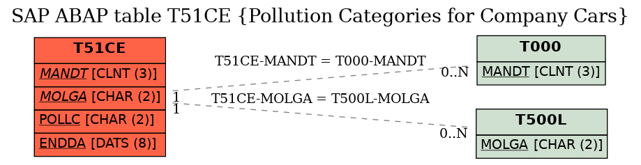 E-R Diagram for table T51CE (Pollution Categories for Company Cars)