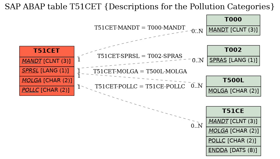 E-R Diagram for table T51CET (Descriptions for the Pollution Categories)