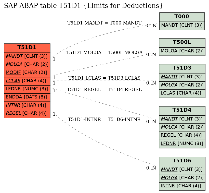 E-R Diagram for table T51D1 (Limits for Deductions)