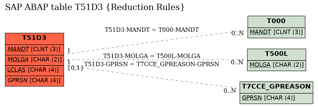 E-R Diagram for table T51D3 (Reduction Rules)