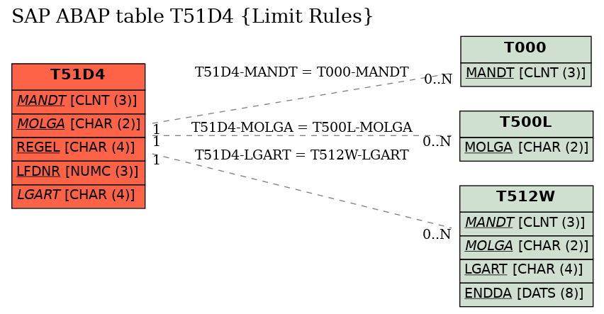 E-R Diagram for table T51D4 (Limit Rules)