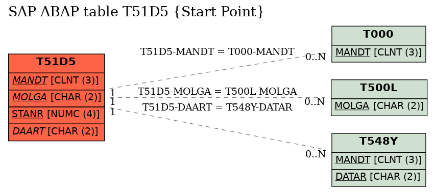 E-R Diagram for table T51D5 (Start Point)