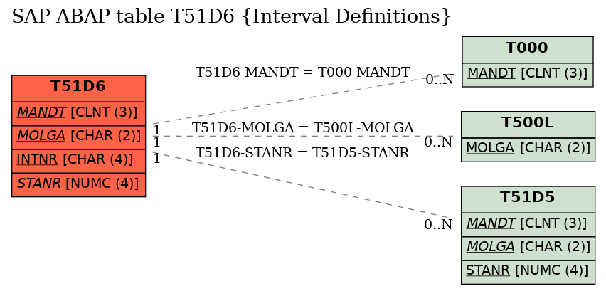 E-R Diagram for table T51D6 (Interval Definitions)