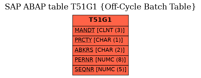 E-R Diagram for table T51G1 (Off-Cycle Batch Table)