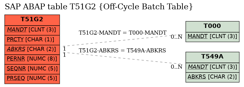 E-R Diagram for table T51G2 (Off-Cycle Batch Table)