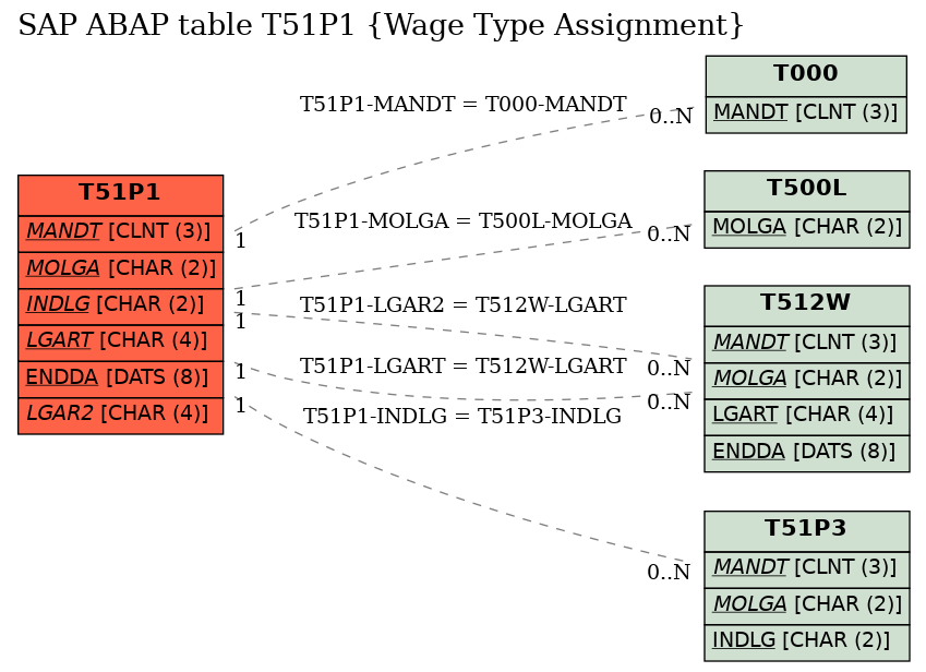 E-R Diagram for table T51P1 (Wage Type Assignment)