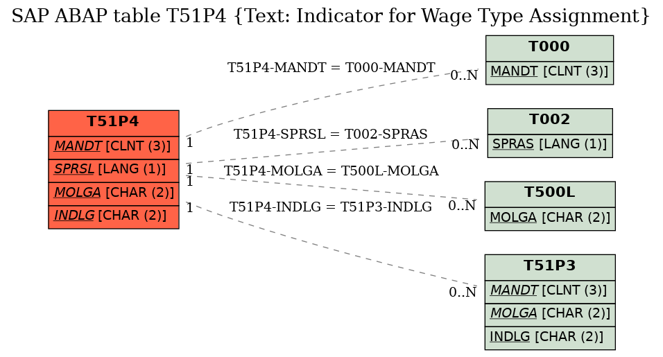 E-R Diagram for table T51P4 (Text: Indicator for Wage Type Assignment)