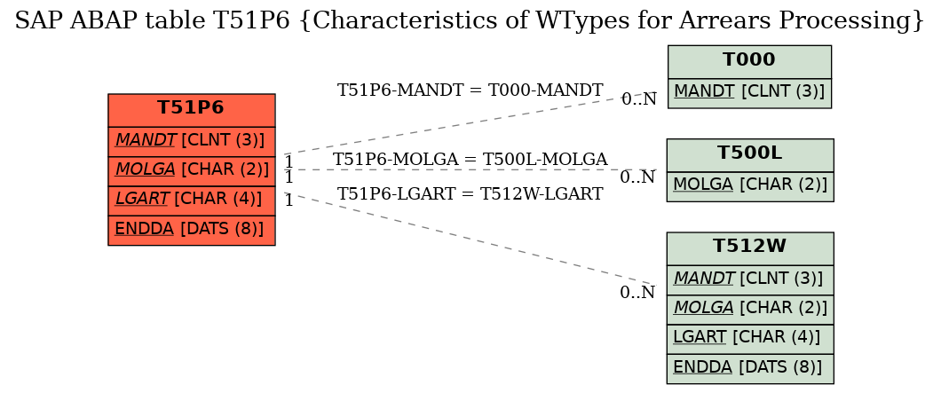 E-R Diagram for table T51P6 (Characteristics of WTypes for Arrears Processing)