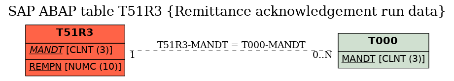 E-R Diagram for table T51R3 (Remittance acknowledgement run data)