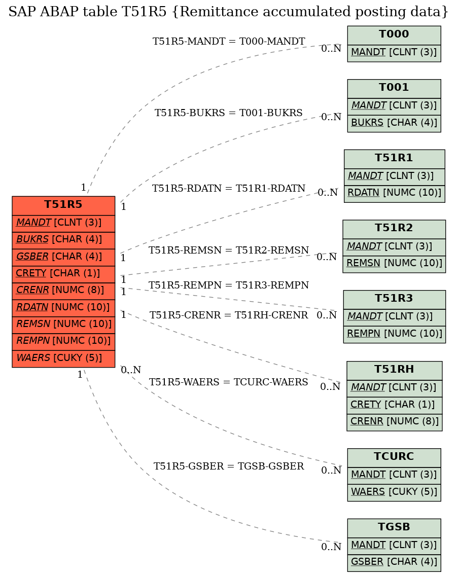 E-R Diagram for table T51R5 (Remittance accumulated posting data)