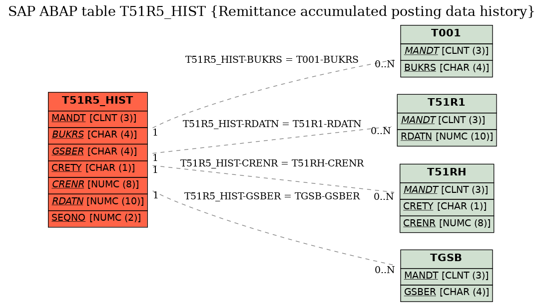 E-R Diagram for table T51R5_HIST (Remittance accumulated posting data history)