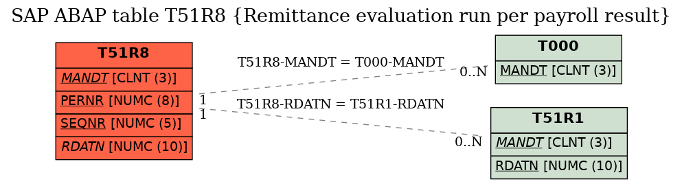 E-R Diagram for table T51R8 (Remittance evaluation run per payroll result)