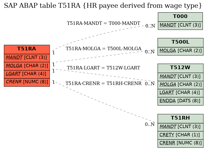 E-R Diagram for table T51RA (HR payee derived from wage type)