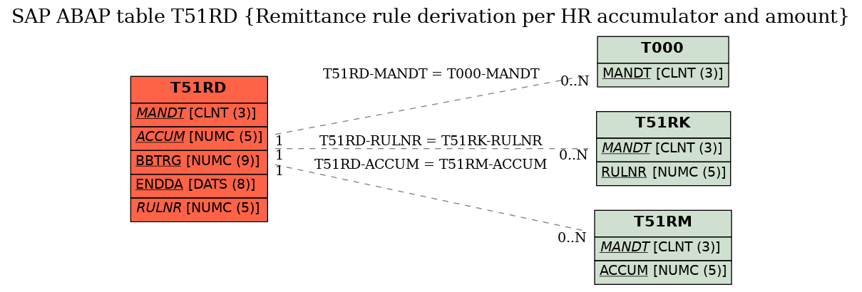 E-R Diagram for table T51RD (Remittance rule derivation per HR accumulator and amount)