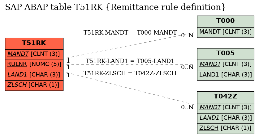 E-R Diagram for table T51RK (Remittance rule definition)