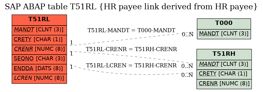 E-R Diagram for table T51RL (HR payee link derived from HR payee)