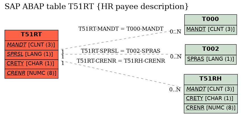 E-R Diagram for table T51RT (HR payee description)