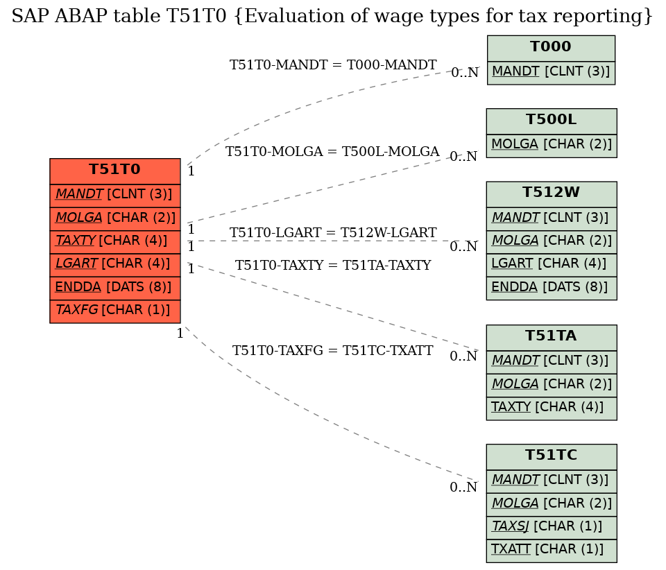 E-R Diagram for table T51T0 (Evaluation of wage types for tax reporting)