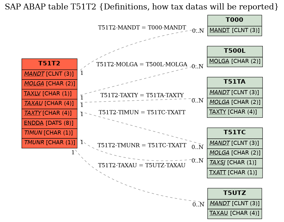 E-R Diagram for table T51T2 (Definitions, how tax datas will be reported)