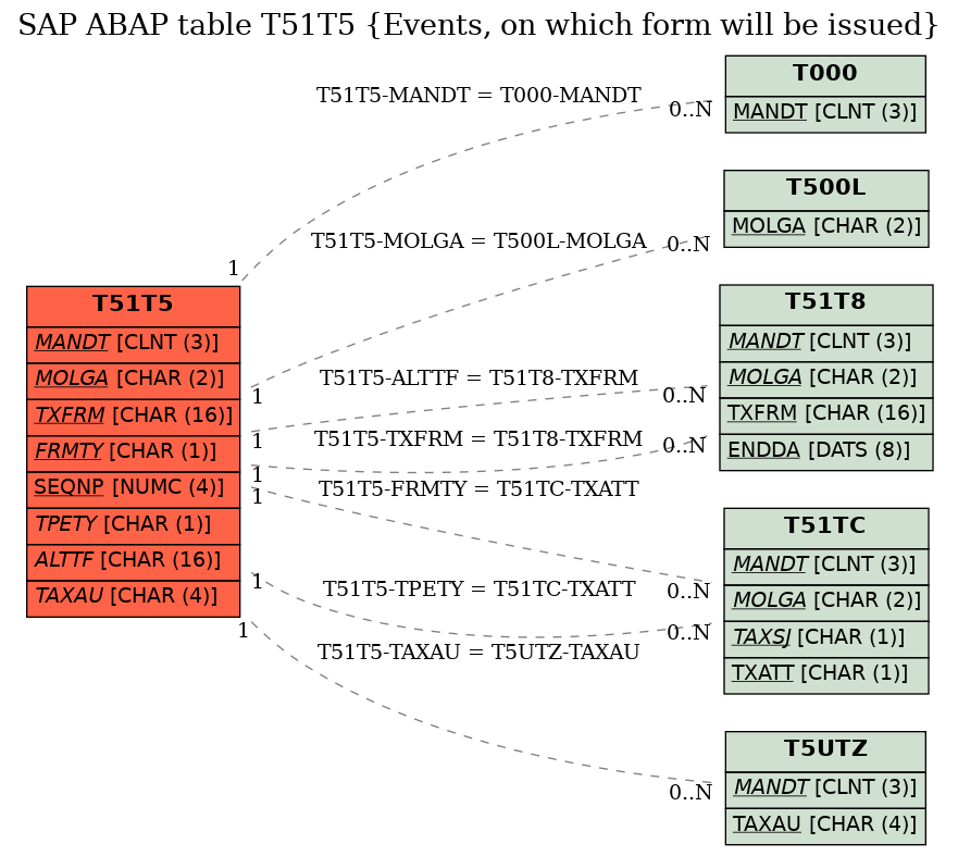 E-R Diagram for table T51T5 (Events, on which form will be issued)