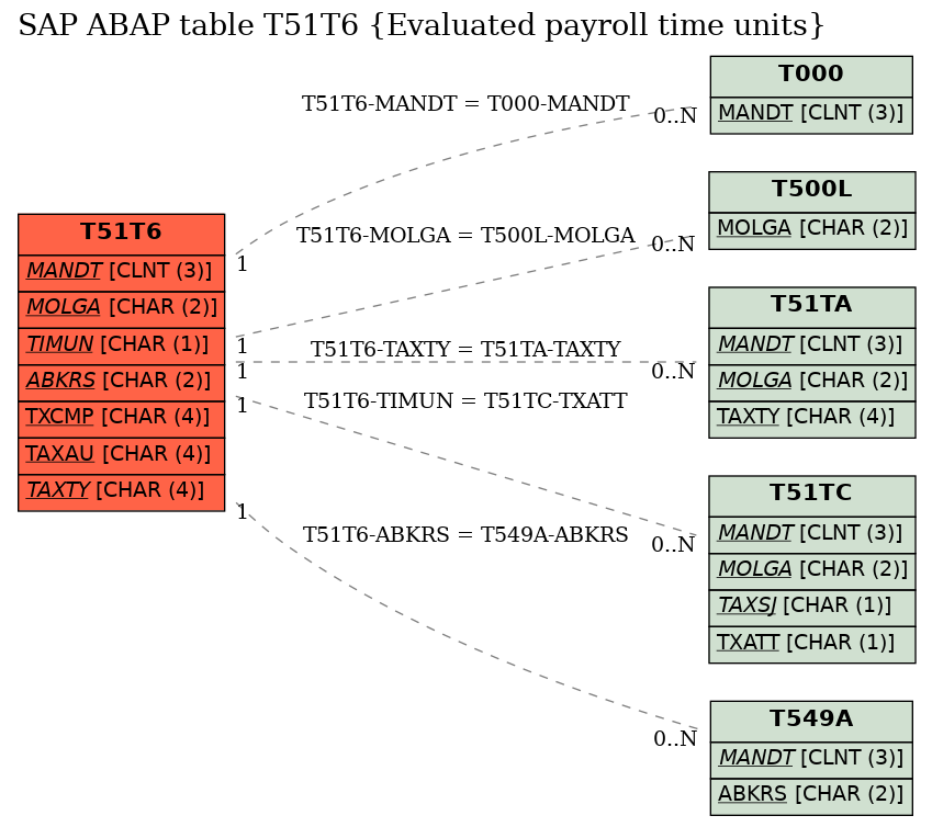 E-R Diagram for table T51T6 (Evaluated payroll time units)