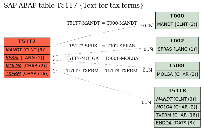 E-R Diagram for table T51T7 (Text for tax forms)