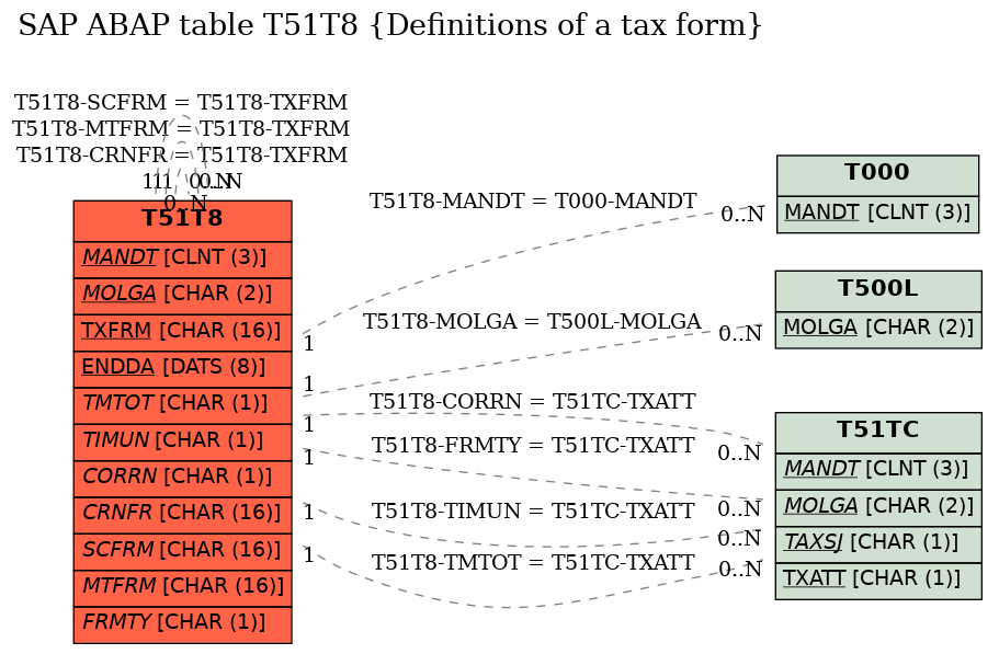 E-R Diagram for table T51T8 (Definitions of a tax form)