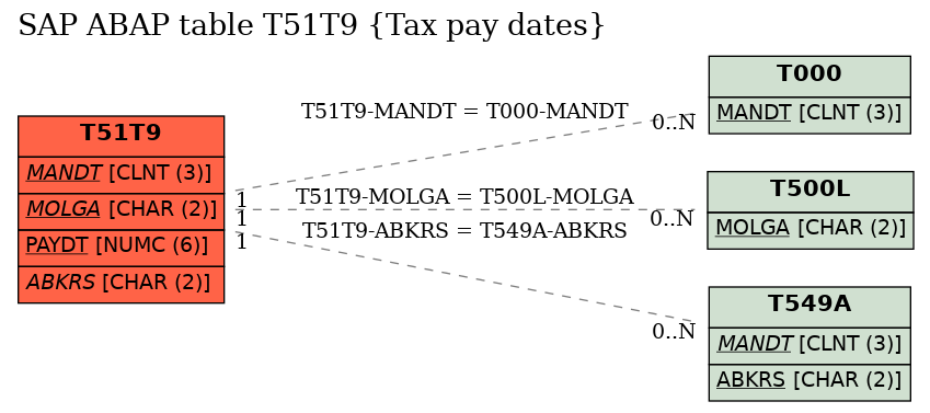 E-R Diagram for table T51T9 (Tax pay dates)