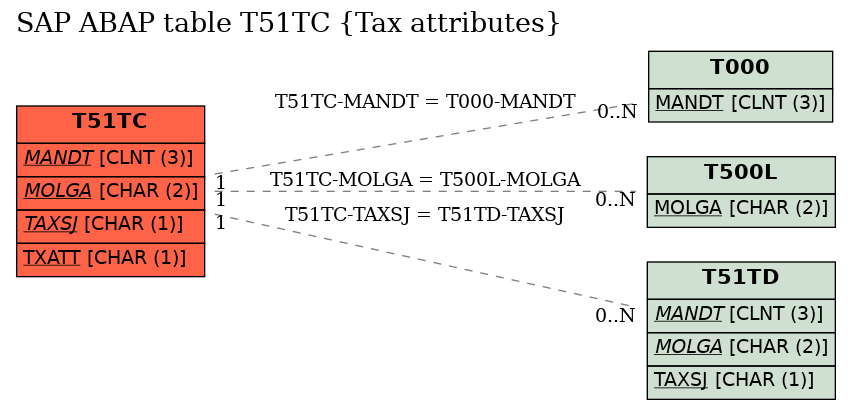 E-R Diagram for table T51TC (Tax attributes)