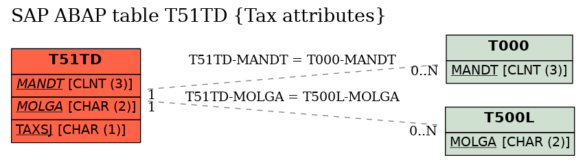 E-R Diagram for table T51TD (Tax attributes)