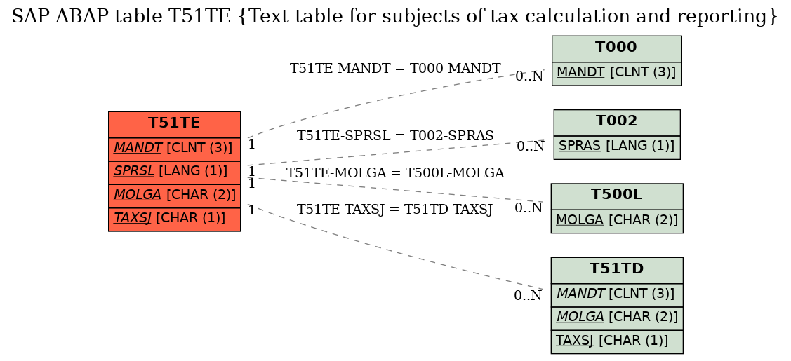 E-R Diagram for table T51TE (Text table for subjects of tax calculation and reporting)