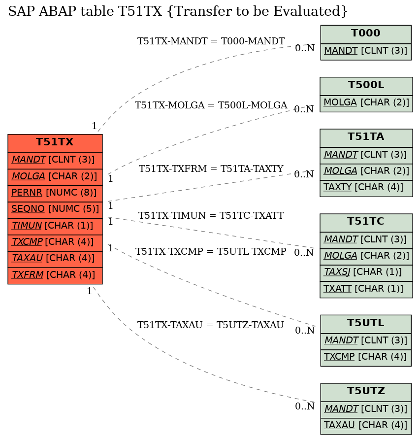 E-R Diagram for table T51TX (Transfer to be Evaluated)