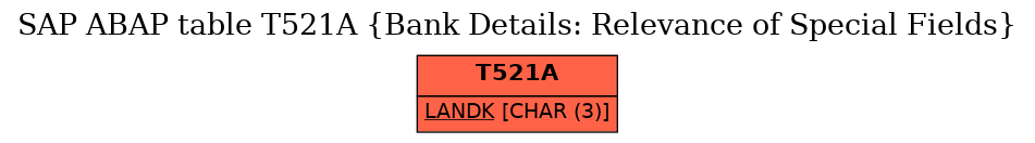 E-R Diagram for table T521A (Bank Details: Relevance of Special Fields)