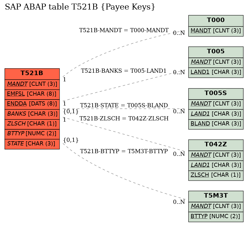 E-R Diagram for table T521B (Payee Keys)