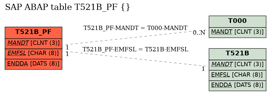 E-R Diagram for table T521B_PF ()