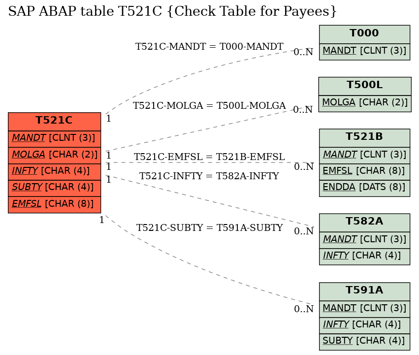 E-R Diagram for table T521C (Check Table for Payees)