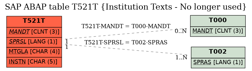 E-R Diagram for table T521T (Institution Texts - No longer used)