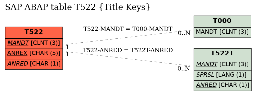 E-R Diagram for table T522 (Title Keys)