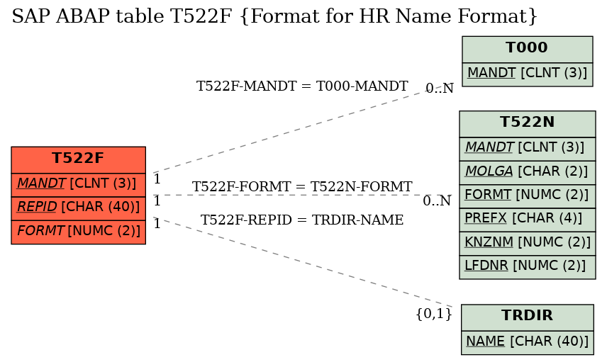 E-R Diagram for table T522F (Format for HR Name Format)