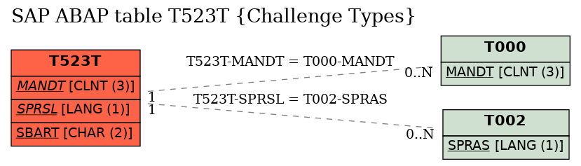 E-R Diagram for table T523T (Challenge Types)