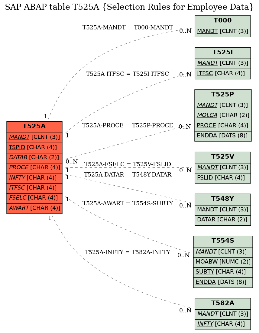E-R Diagram for table T525A (Selection Rules for Employee Data)