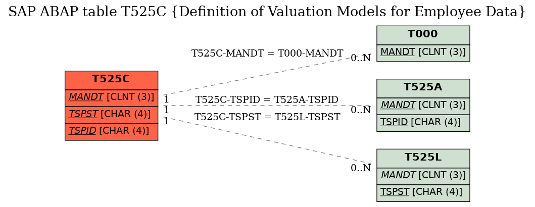 E-R Diagram for table T525C (Definition of Valuation Models for Employee Data)