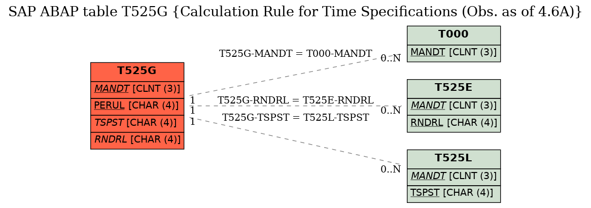 E-R Diagram for table T525G (Calculation Rule for Time Specifications (Obs. as of 4.6A))