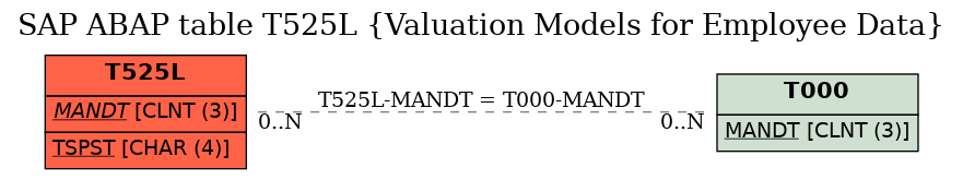 E-R Diagram for table T525L (Valuation Models for Employee Data)